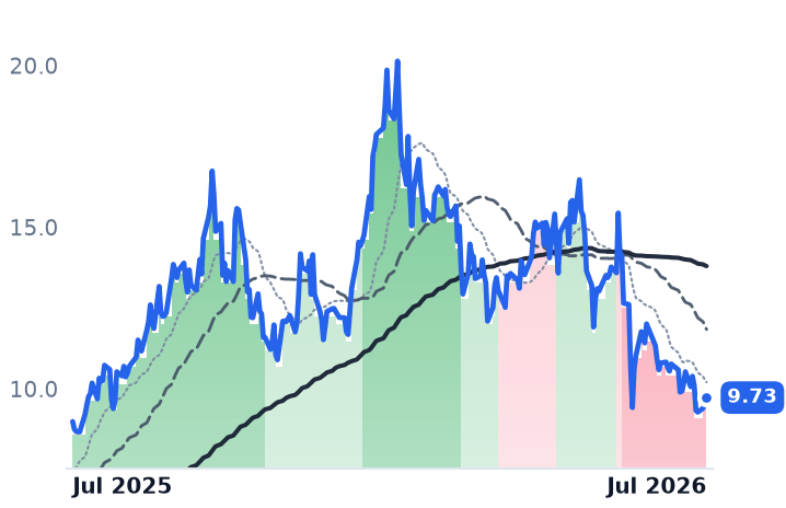 UEC 12-month price