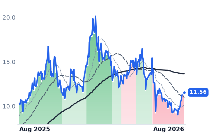 UEC 12-month price