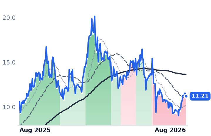 UEC 12-month price