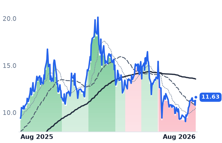 UEC 12-month price
