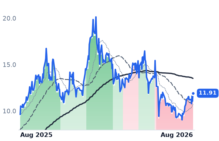 UEC 12-month price