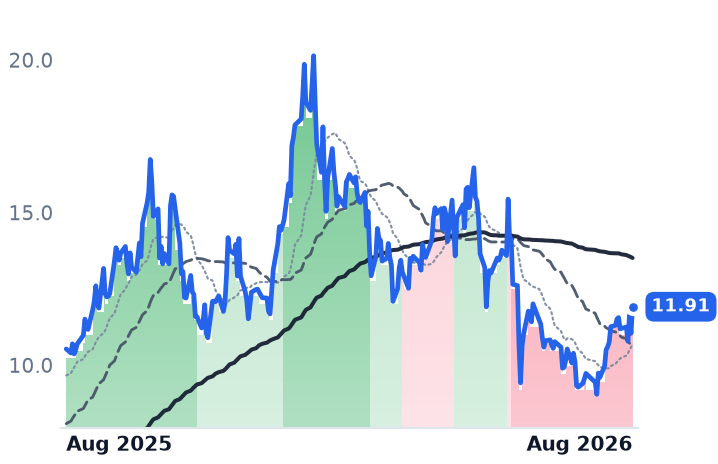 UEC 12-month price