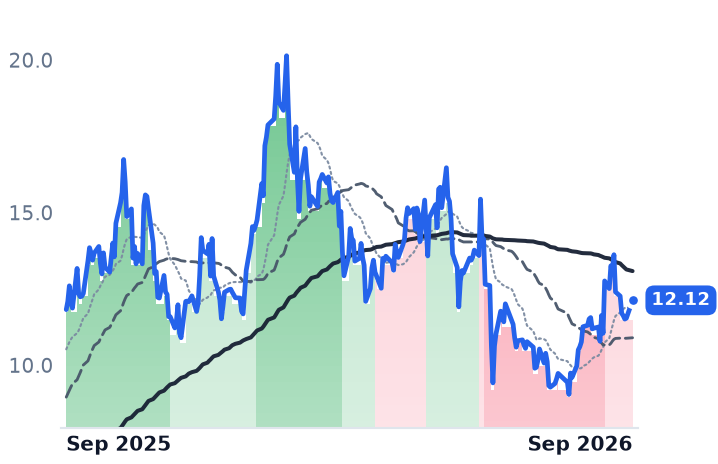 UEC 12-month price