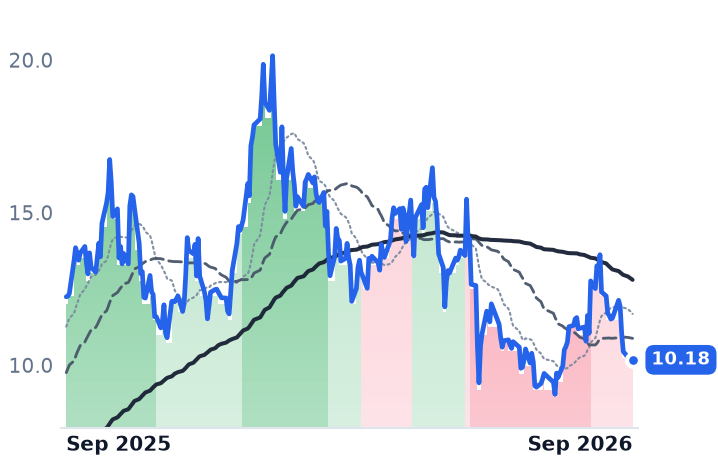 UEC 12-month price