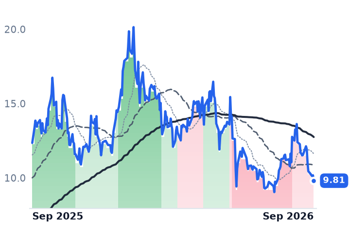 UEC 12-month price