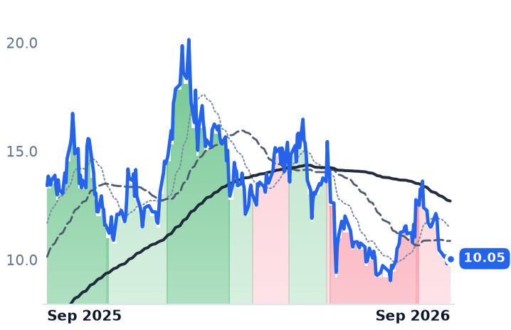 UEC 12-month price
