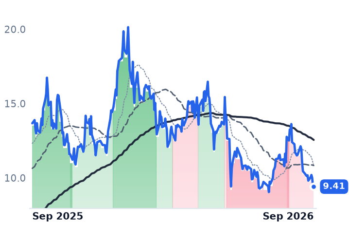 UEC 12-month price