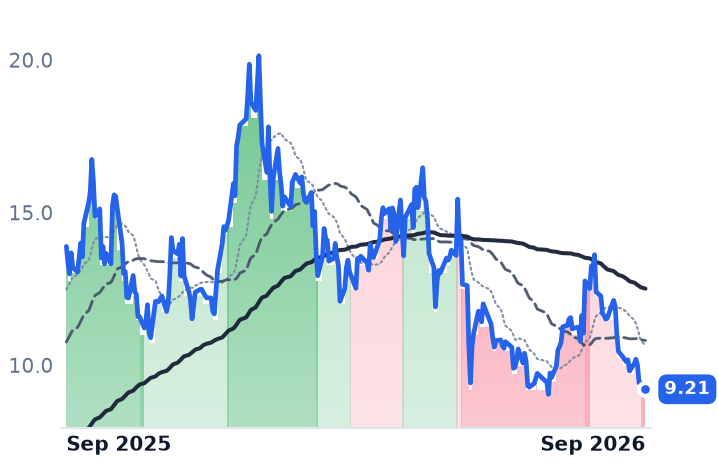 UEC 12-month price