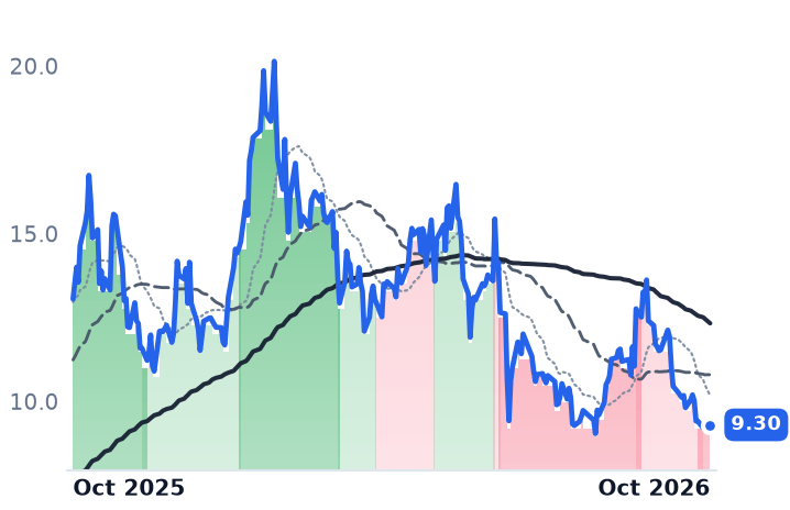 UEC 12-month price