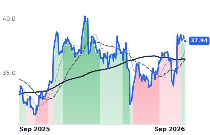 UGI 12-month price