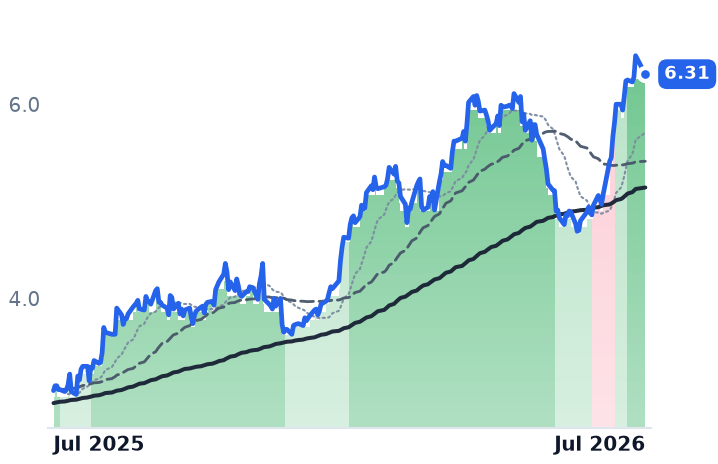 UGP 12-month price