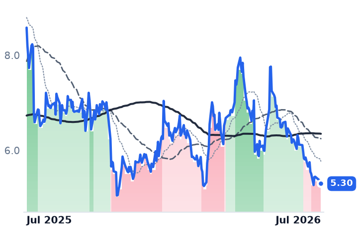 ULBI 12-month price