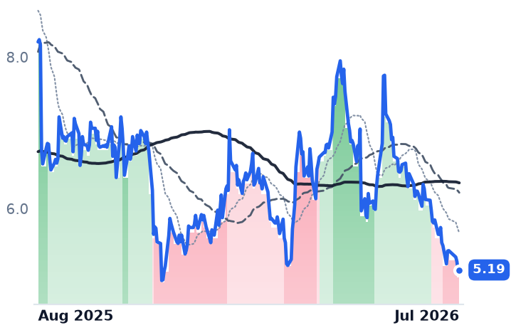 ULBI 12-month price
