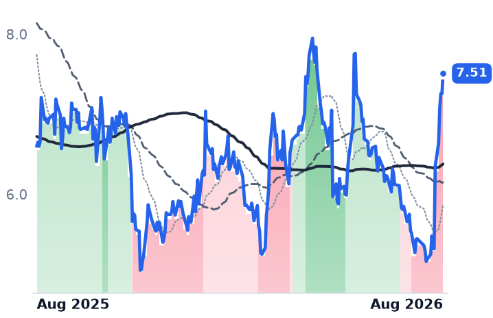 ULBI 12-month price