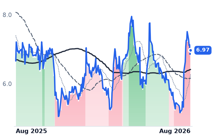 ULBI 12-month price