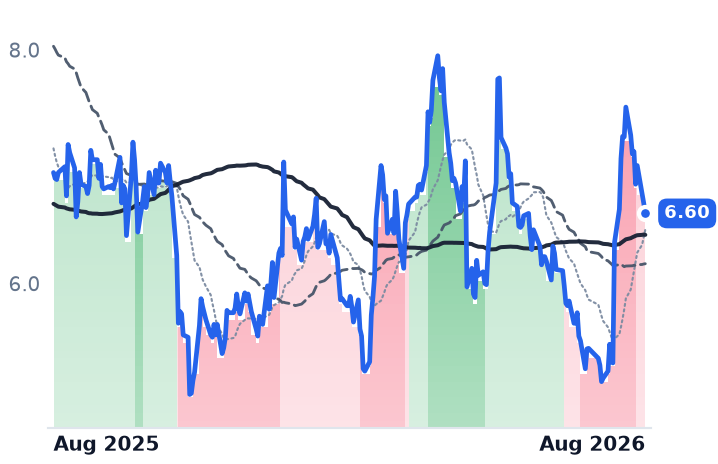 ULBI 12-month price