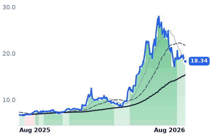 UMC 12-month price