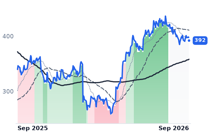 UNH 12-month price
