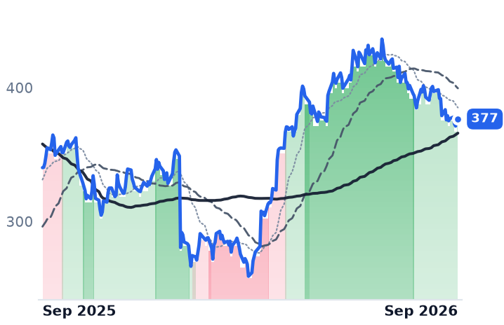 UNH 12-month price