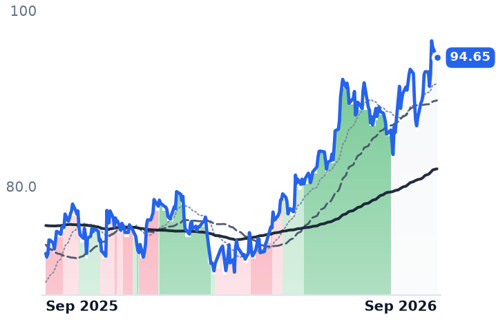 UNM 12-month price