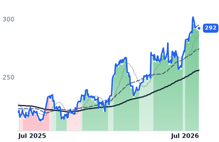 UNP 12-month price