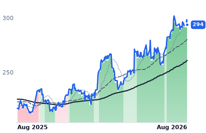 UNP 12-month price