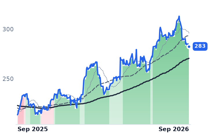 UNP 12-month price