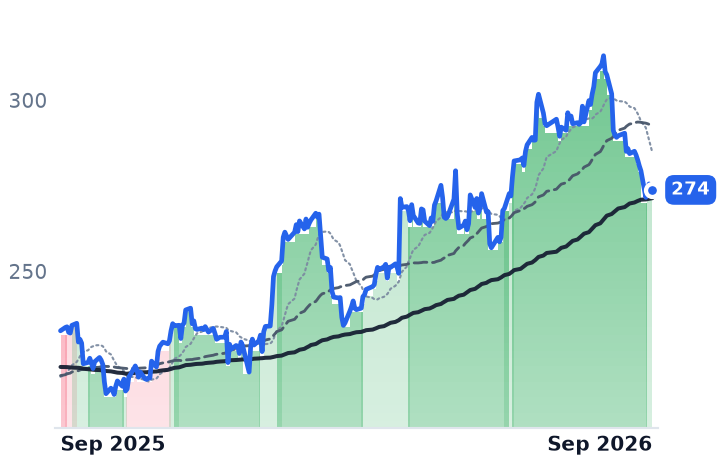 UNP 12-month price