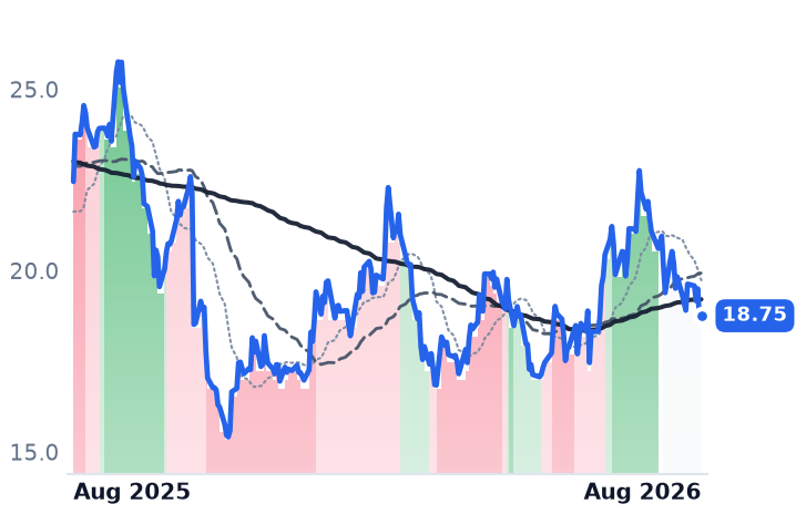 UPBD 12-month price