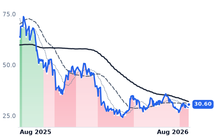 UPST 12-month price