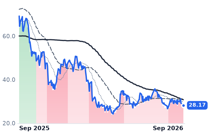 UPST 12-month price