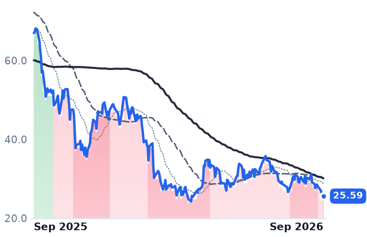 UPST 12-month price
