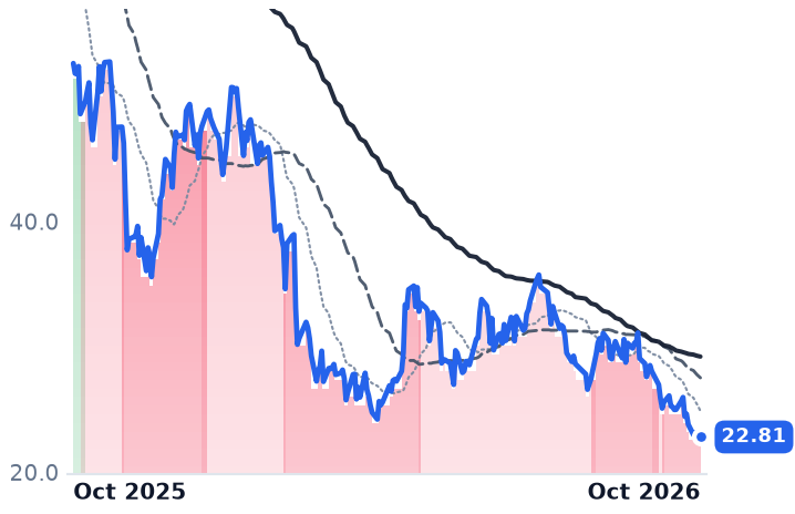 UPST 12-month price
