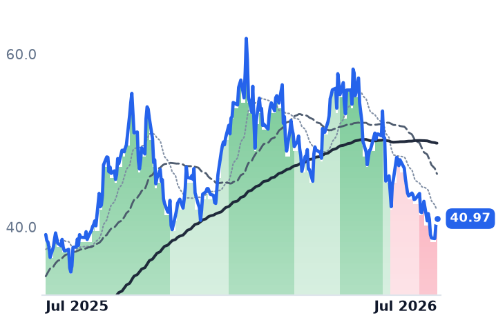 URA 12-month price