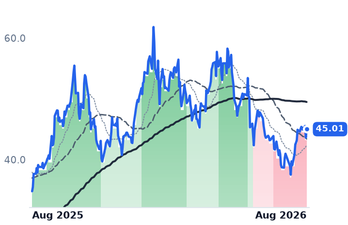 URA 12-month price
