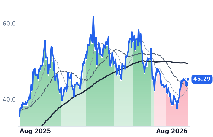 URA 12-month price