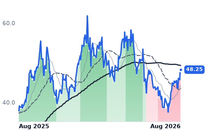 URA 12-month price