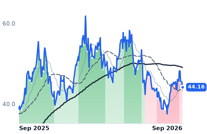 URA 12-month price