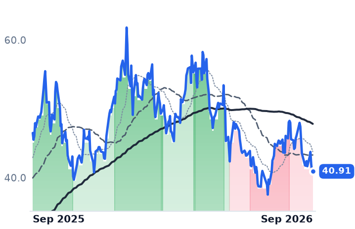 URA 12-month price