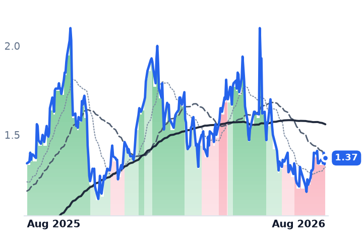 URG 12-month price