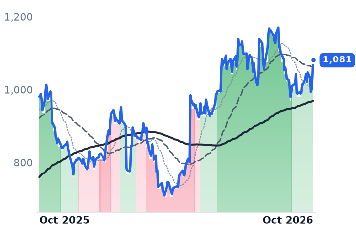 URI 12-month price