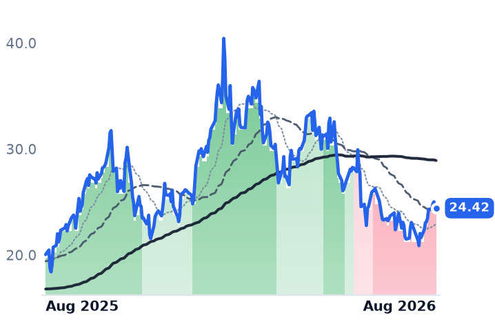 URNJ 12-month price