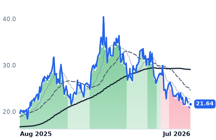 URNJ 12-month price
