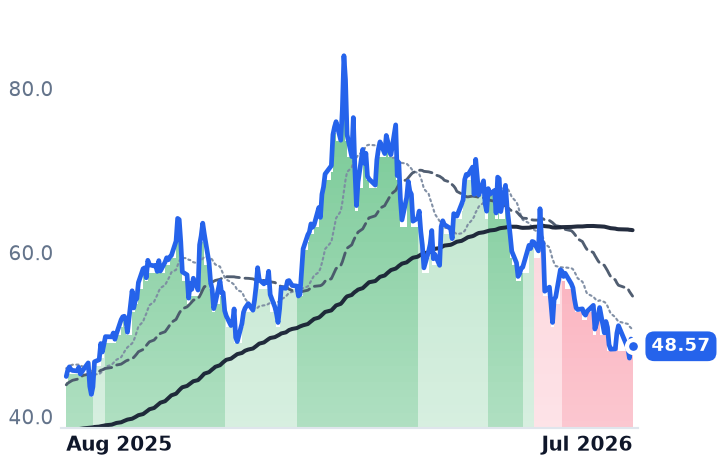URNM 12-month price