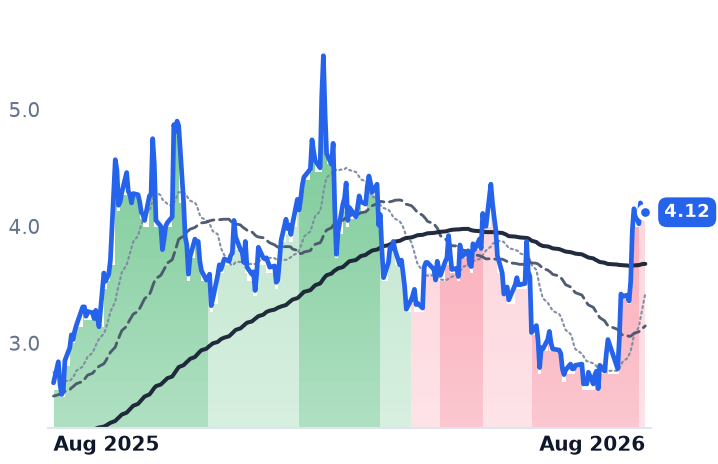 UROY 12-month price