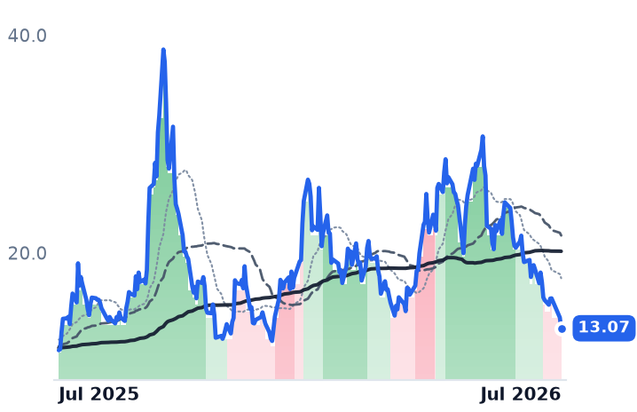 USAR 12-month price