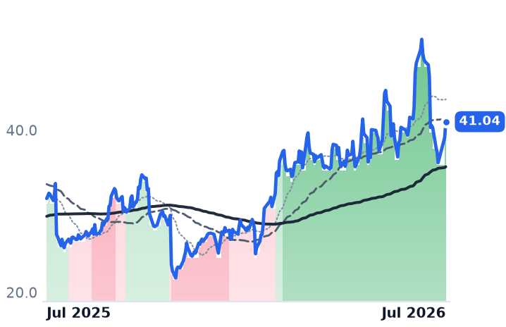 UTI 12-month price