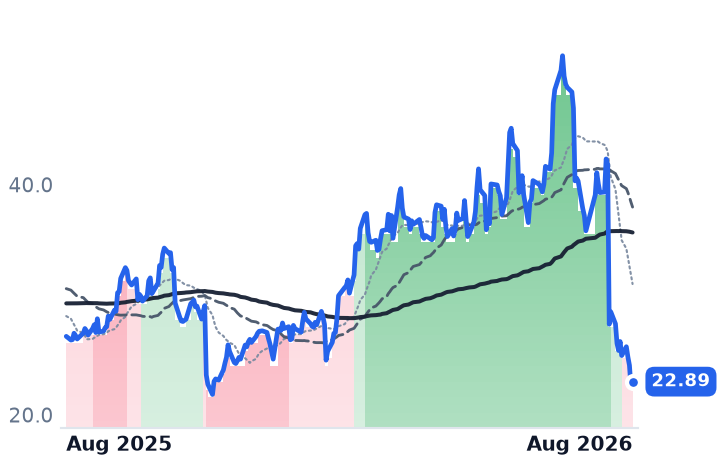 UTI 12-month price