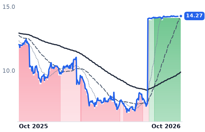 UTZ 12-month price