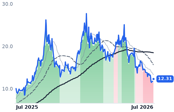 UUUU 12-month price